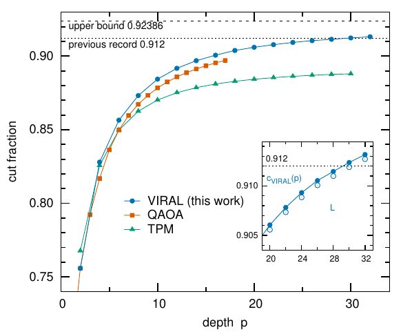 Figure 2 of the paper: cut fraction versus algorithm depth on 3-regular graphs of large girth. The classical VIRAL values lie above the QAOA values at every depth from 4 to 17, where the QAOA data end, and continue to depth 32, below the dashed upper bound 0.92386. A third curve shows the classical TPM algorithm. An inset shows depths 20 to 32 with the lower confidence bound.