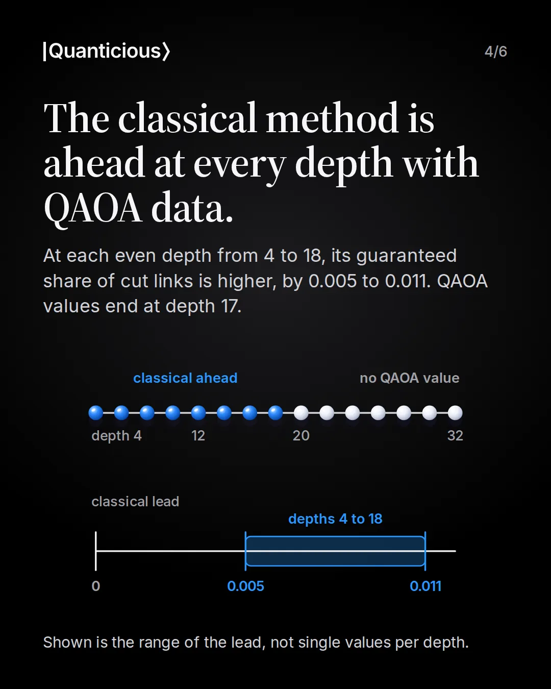 Slide 4: The classical method is ahead at every depth with QAOA data. Fifteen dots for the even depths 4 to 32. The first eight, depths 4 to 18, are blue and marked classical ahead. The last seven, depths 20 to 32, are white and marked no QAOA value. Below, a number line from 0 with a band from 0.005 to 0.011: the lead in guaranteed share of cut links lies in this band at depths 4 to 18. No single values per depth are shown.