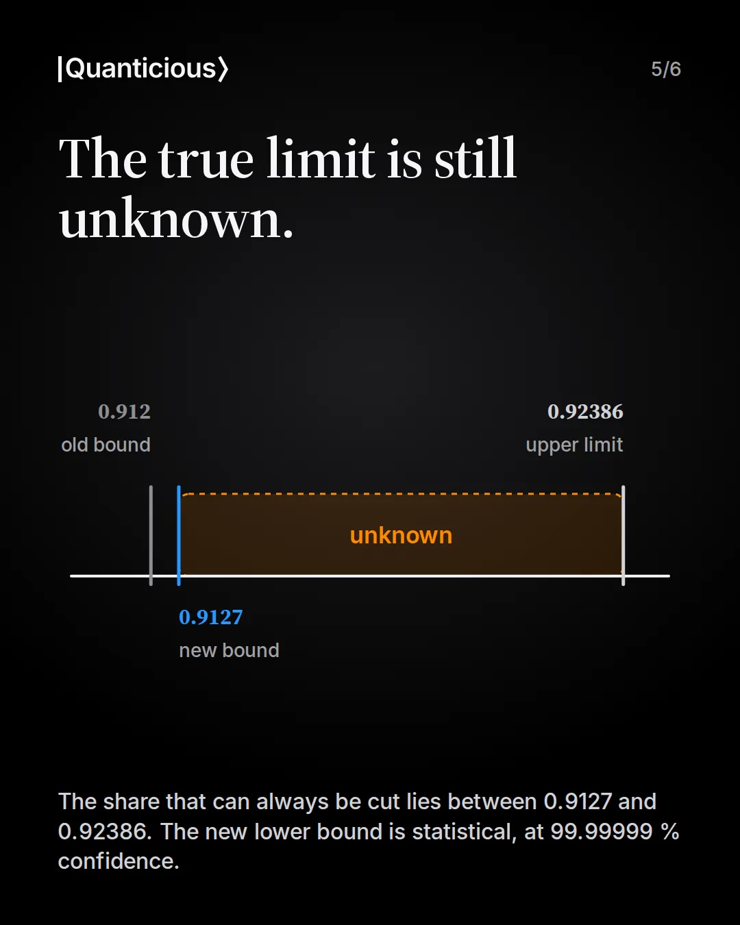Slide 5: The true limit is still unknown. Number line: old bound 0.912, new bound 0.9127, upper limit 0.92386, the gap in between unknown. Text: the new lower bound is statistical, at 99.99999 % confidence.