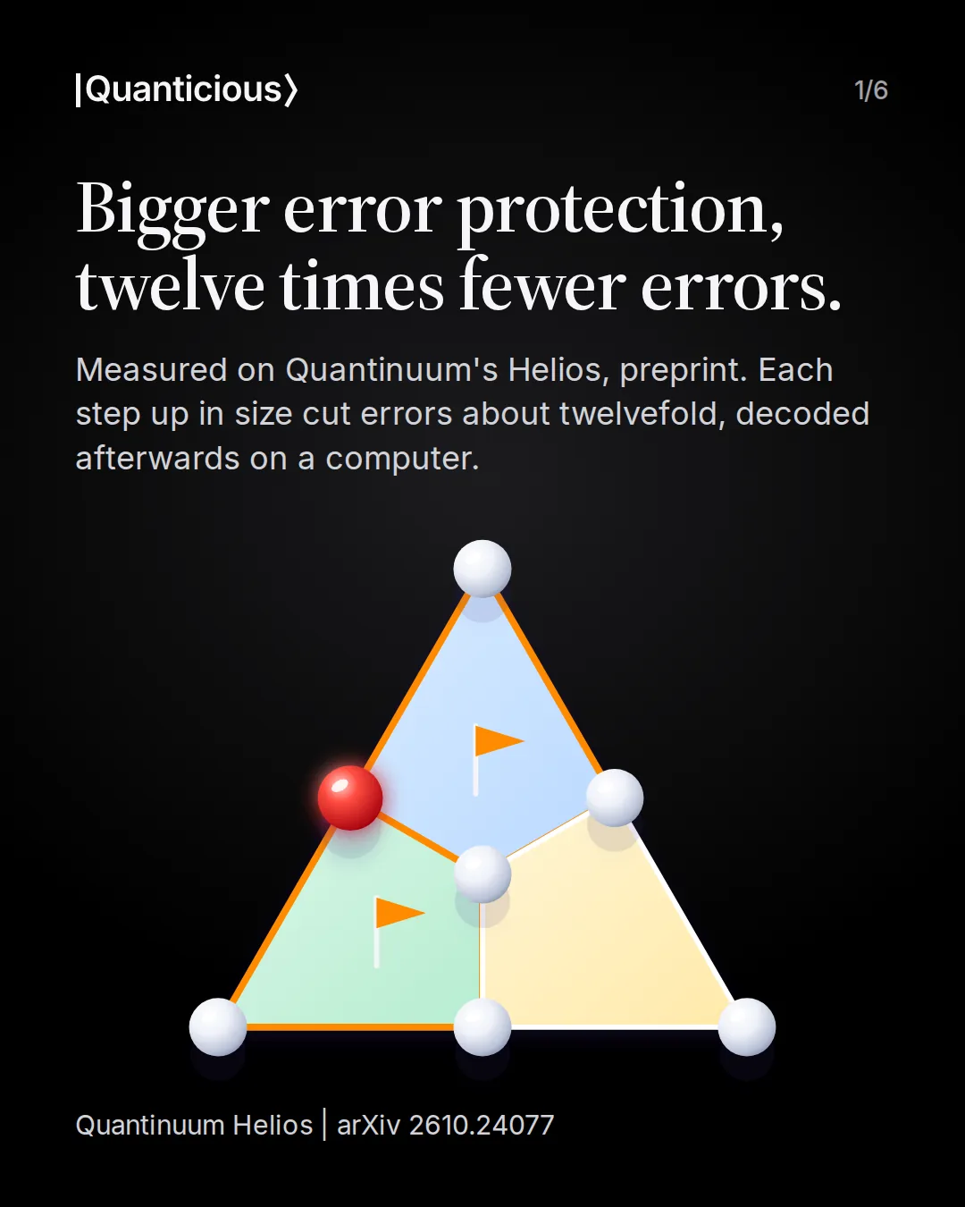 Slide 1: Bigger error protection, twelve times fewer errors. Measured on Quantinuum’s Helios, preprint. Each step up in size cut errors about twelvefold, decoded afterwards on a computer. A triangle of seven qubits with one flipped qubit and the two tiles touching it raising flags.