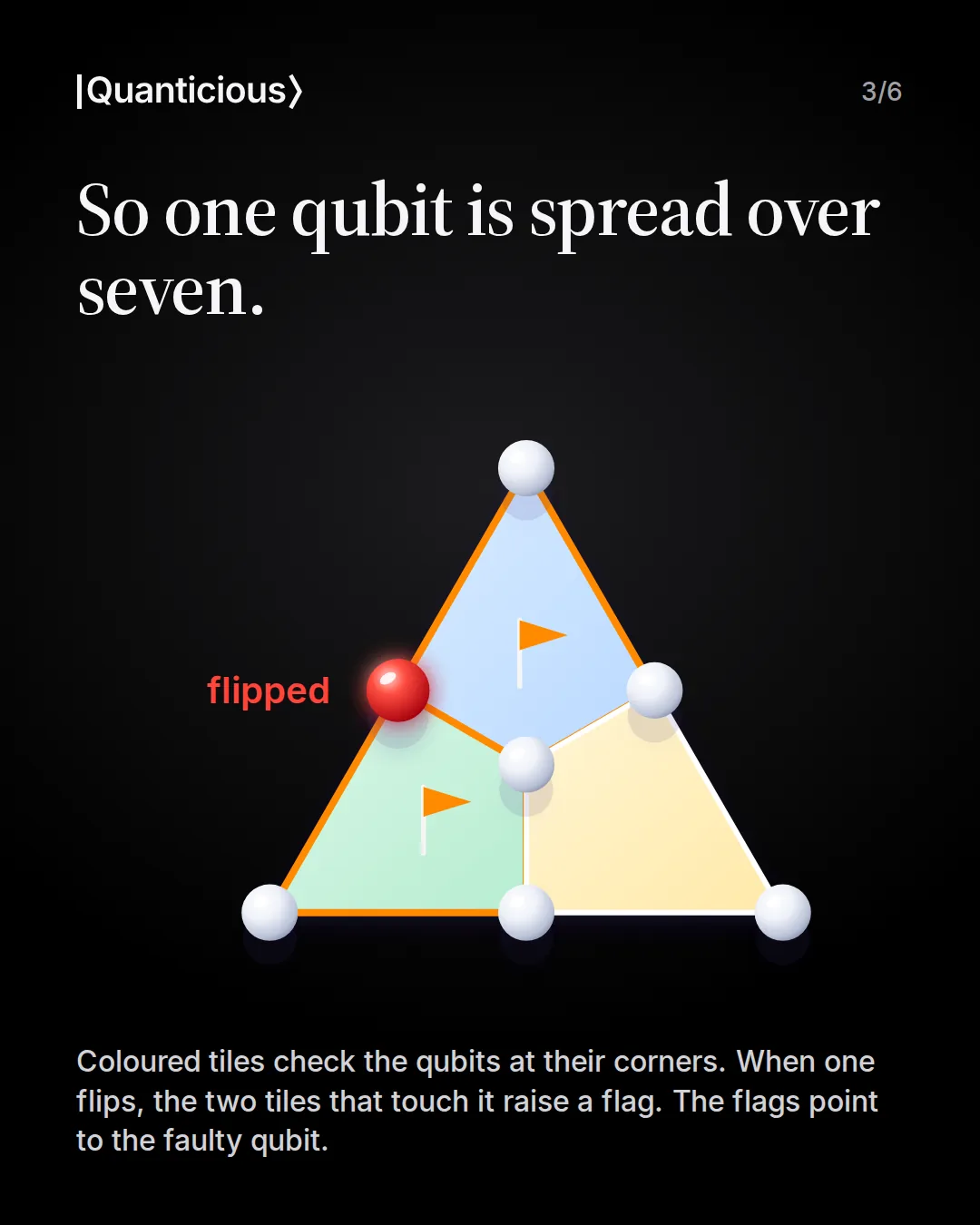 Slide 3: So one qubit is spread over seven. Coloured tiles check the qubits at their corners. The two tiles touching the flipped qubit raise a flag.