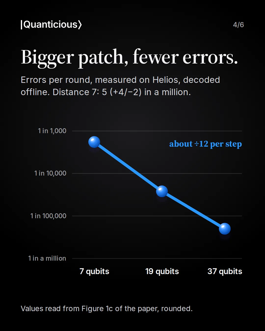 Slide 4: Bigger patch, fewer errors. Errors per round, measured on Helios, decoded offline. Distance 7: 5 (+4/−2) in a million. Values read from Figure 1c and rounded: about 5 in 10,000 with 7 qubits, about 4 in 100,000 with 19 and about 5 in a million with 37, labelled about ÷12 per step.