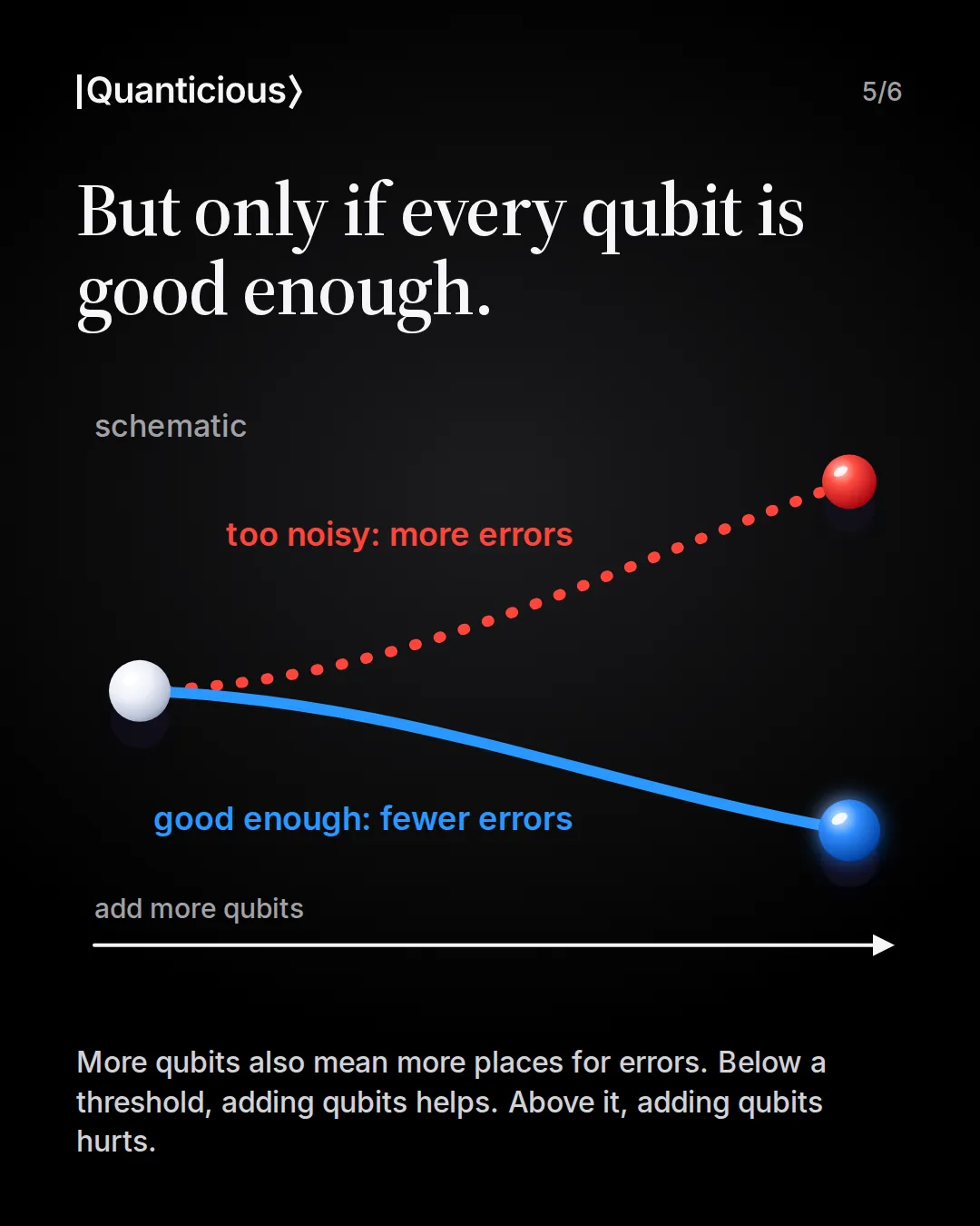 Slide 5: But only if every qubit is good enough. Schematic: adding qubits leads to more errors above a threshold (too noisy) and to fewer errors below it (good enough).