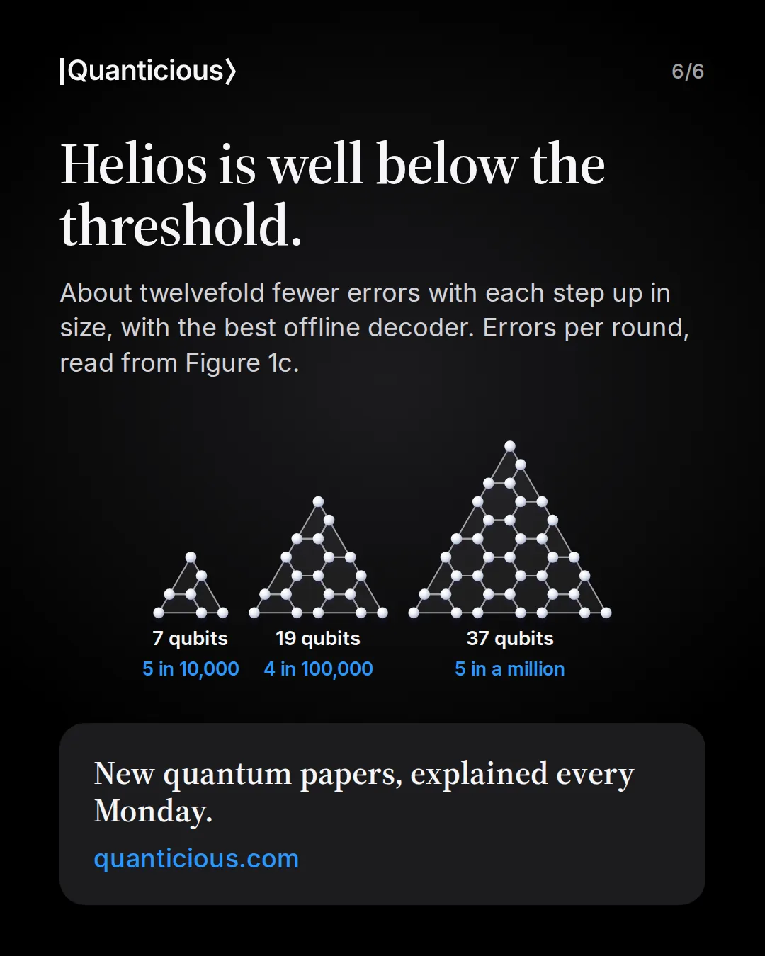 Slide 6: Helios is well below the threshold. About twelvefold fewer errors with each step up in size, with the best offline decoder. The three measured colour codes drawn as triangles of 7, 19 and 37 qubits with their check tiles, errors per round read from Figure 1c and rounded: about 5 in 10,000, 4 in 100,000 and 5 in a million. Link to quanticious.com.