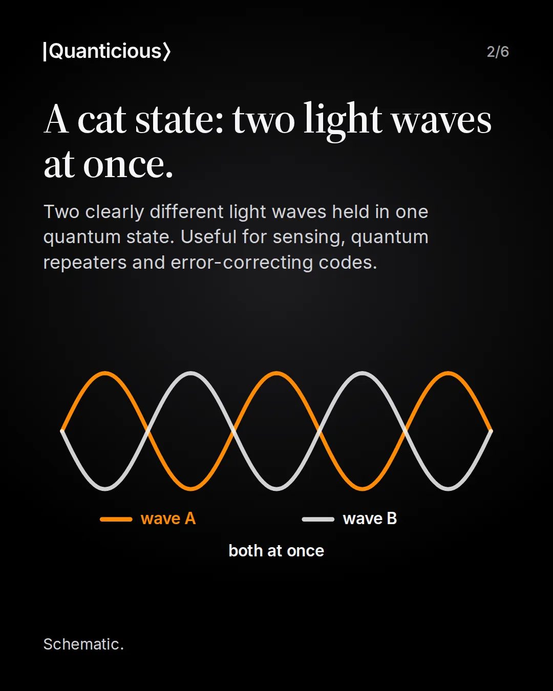 Slide 2: A cat state: two light waves at once. Schematic: wave A in orange and wave B in white overlap with opposite phase, labelled both at once.