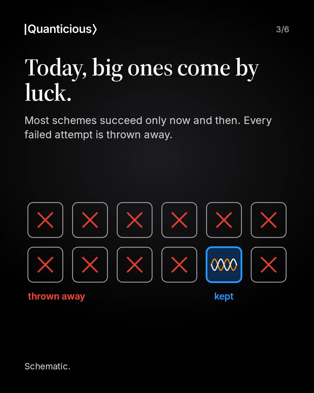 Slide 3: Today, big ones come by luck. Schematic: twelve attempts in two rows, eleven crossed out in red and labelled thrown away, one blue box with the two waves labelled kept.