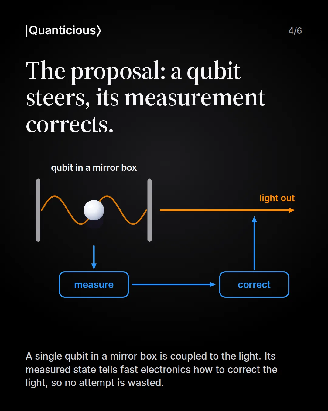 Slide 4: The proposal: a qubit steers, its measurement corrects. A qubit between two mirrors with an orange light wave, orange light leaves to the right. A blue loop runs from the qubit to a measure box, then to a correct box, and back into the outgoing light.
