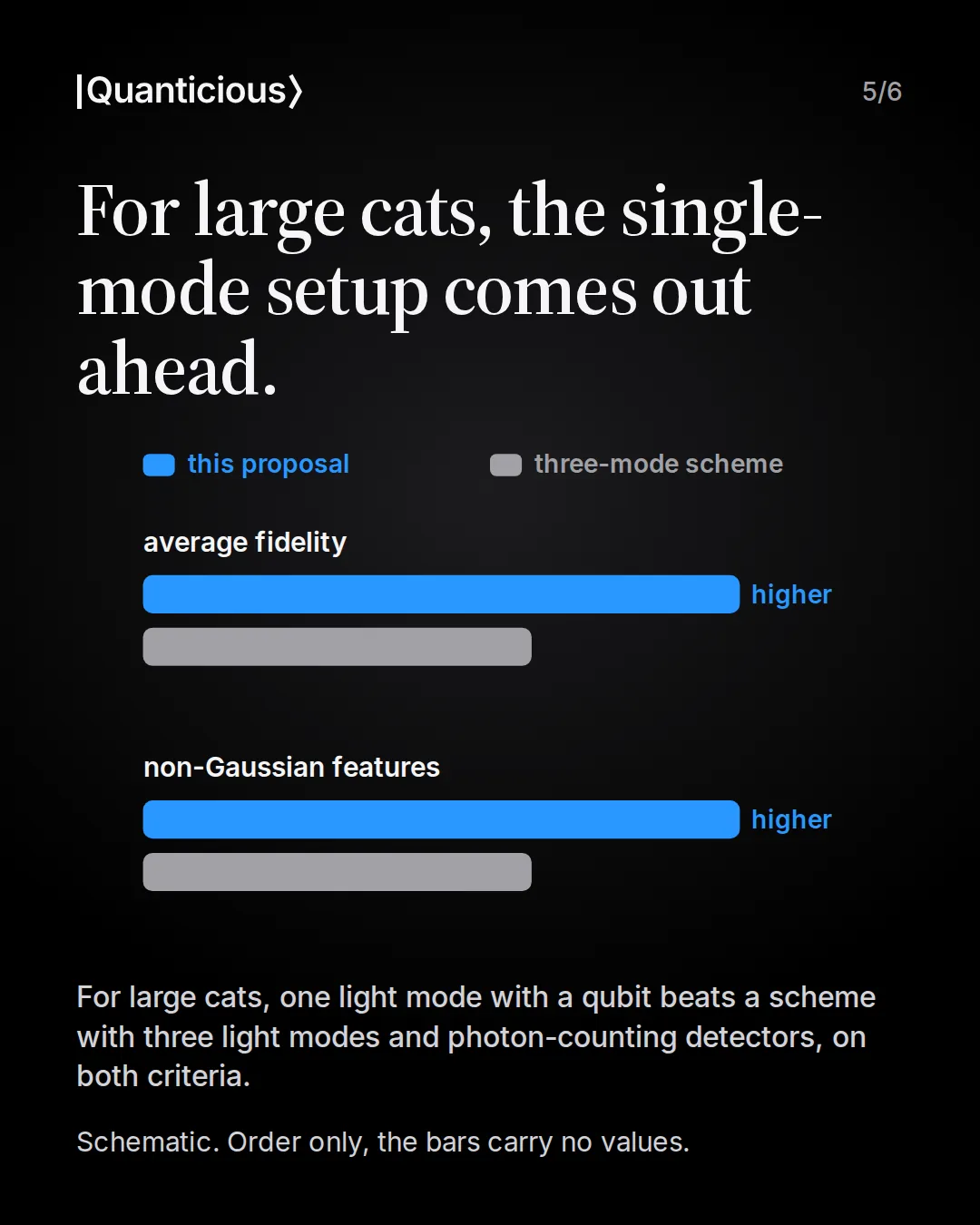Slide 5: For large cats, the single-mode setup comes out ahead. Schematic bars without values for two criteria, average fidelity and non-Gaussian features: in both, the blue bar for this proposal is longer and marked higher than the grey bar for the three-mode scheme.