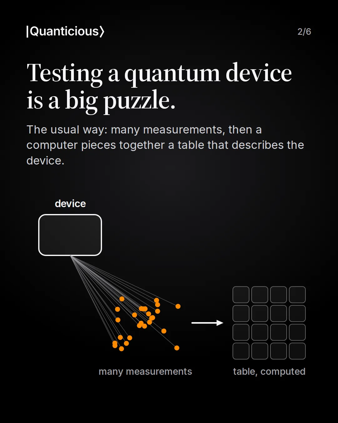 Slide 2: Testing a quantum device is a big puzzle. Many lines run from a device to a cloud of measurement points, and an arrow leads to a table that is computed from them.