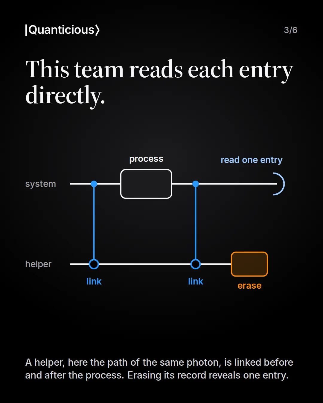 Slide 3: This team reads each entry directly. A circuit with a system line and a helper line, linked before and after a process box, the helper’s record is erased and one entry is read out. Note: the helper is the path of the same photon.