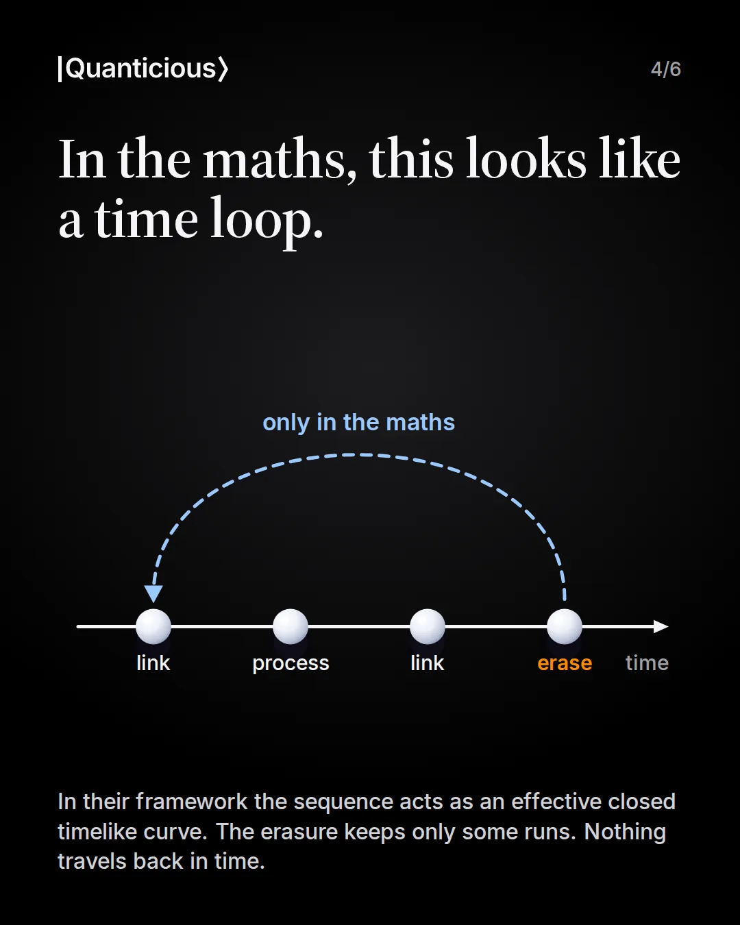 Slide 4: In the maths, this looks like a time loop. A time arrow with the steps link, process, link and erase, and a dashed loop from erase back to the first link, marked only in the maths. Note: the erasure keeps only some runs, nothing travels back in time.