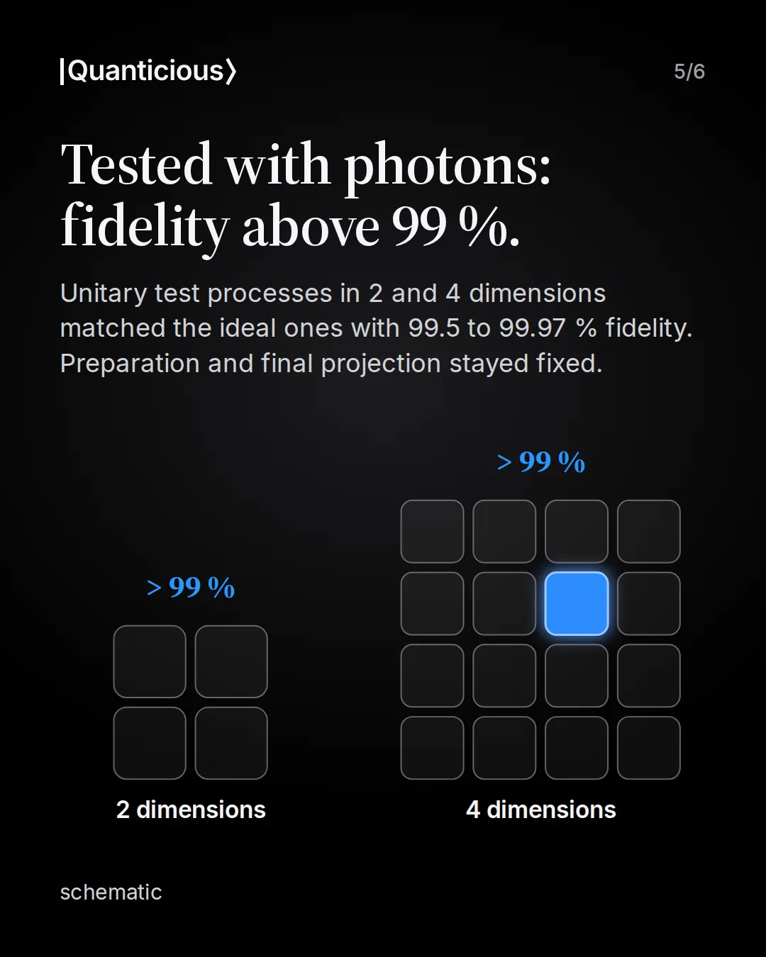 Slide 5: Tested with photons: fidelity above 99 %. Unitary test processes in 2 and 4 dimensions matched the ideal ones with 99.5 to 99.97 % fidelity. Preparation and final projection stayed fixed. Schematic: a 2 by 2 grid labelled 2 dimensions and a 4 by 4 grid labelled 4 dimensions, each marked above 99 %.