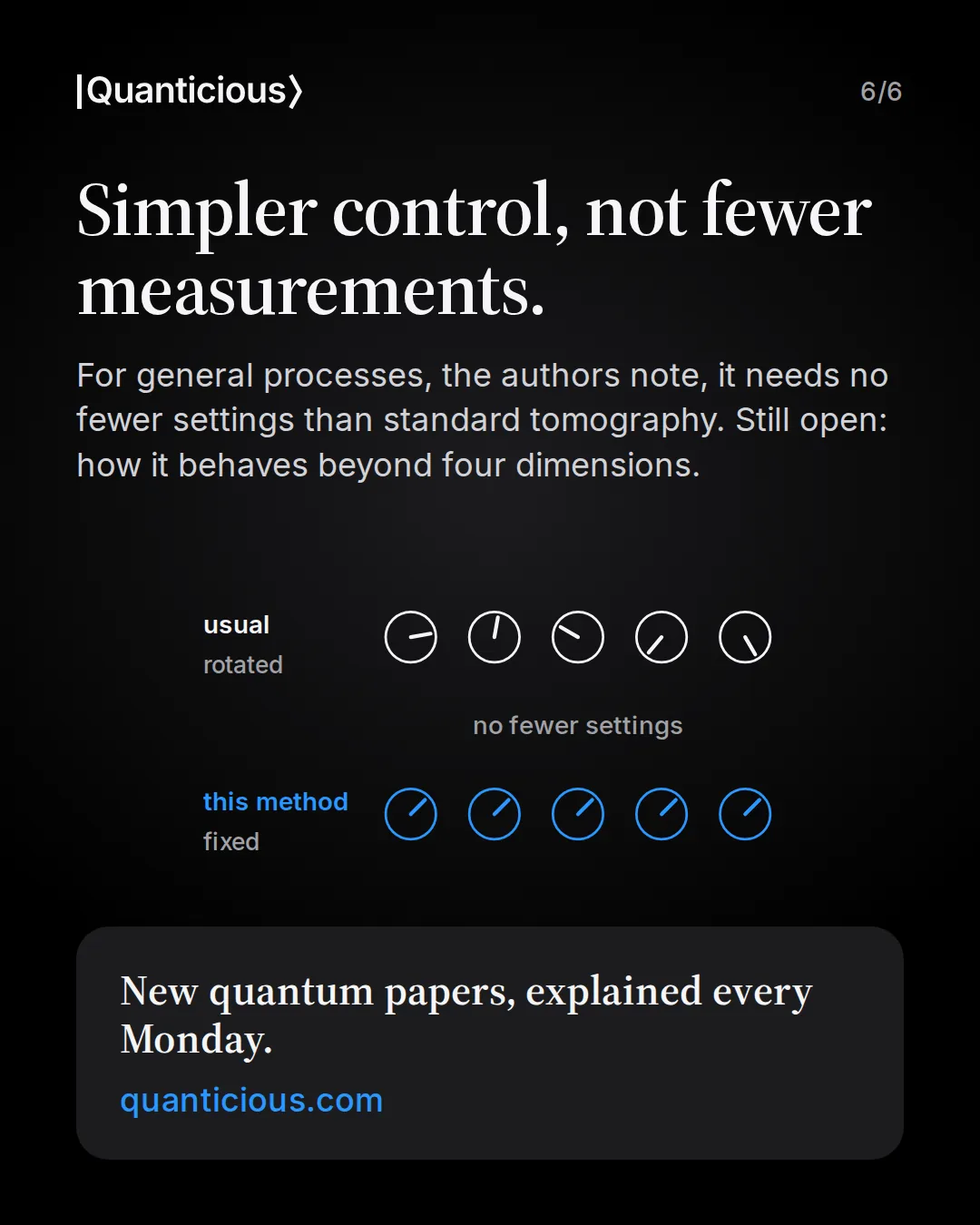 Slide 6: Simpler control, not fewer measurements. For general processes, the authors note, it needs no fewer settings than standard tomography. Still open: how it behaves beyond four dimensions. Two rows of five dials: the usual way with rotated settings, this method with fixed settings, labelled no fewer settings. Link to quanticious.com.