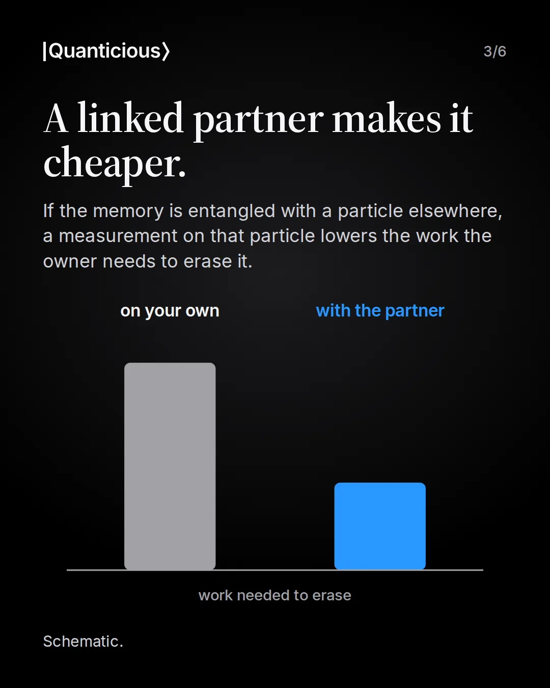 Slide 3: A linked partner makes it cheaper. A measurement on the entangled partner lowers the work the owner needs to erase the memory. Schematic bars, work needed to erase: a tall grey bar on your own, a much shorter blue bar with the partner.