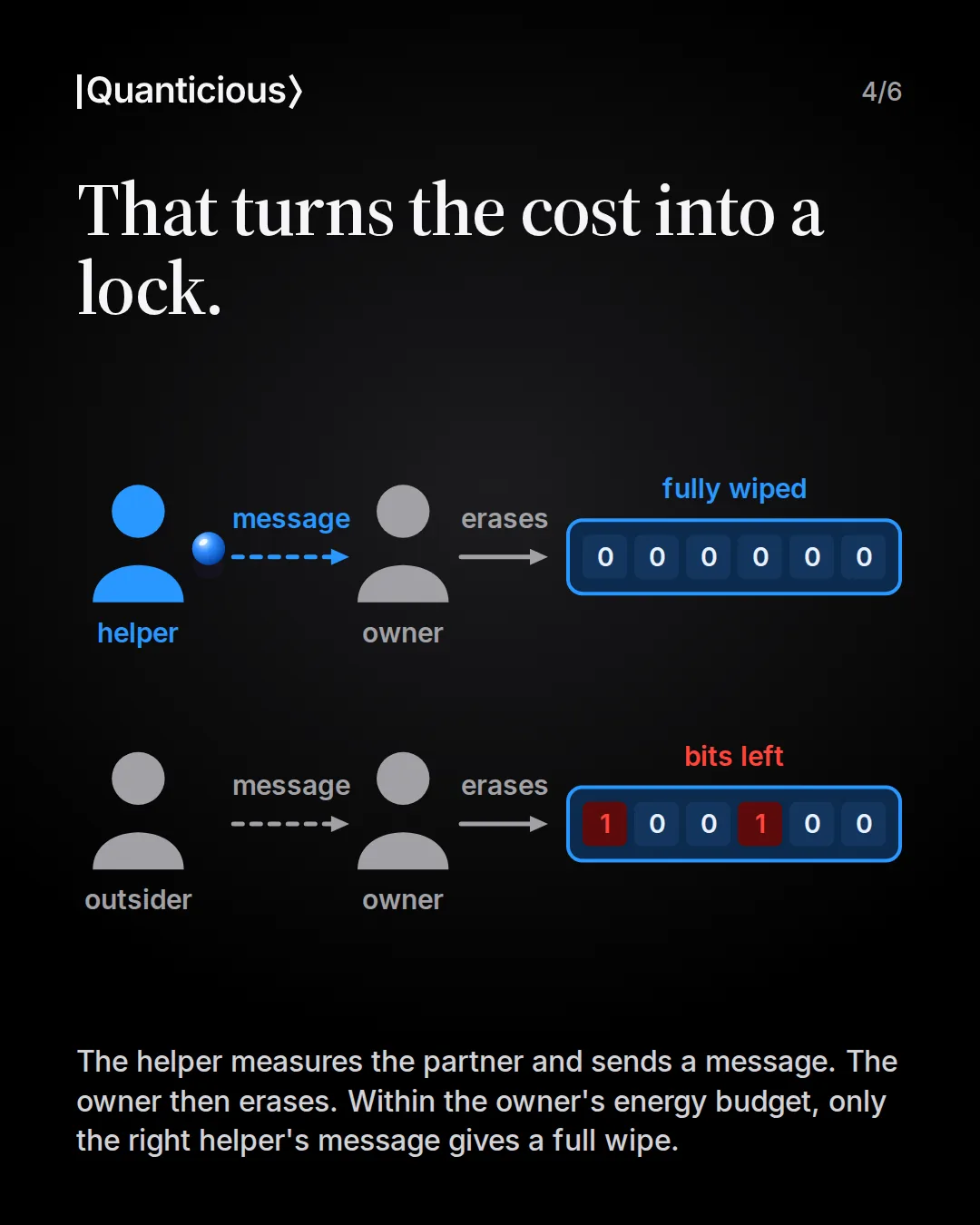 Slide 4: That turns the cost into a lock. Top row: the helper in blue with a linked particle sends a message to the owner, the owner erases, and the memory reads 000000, fully wiped. Bottom row: a grey outsider sends a message to the owner, the owner erases, and the memory reads 100100, with two bits left marked in red. Text: the helper measures the partner and sends a message, the owner then erases, and within the owner’s energy budget only the right helper’s message gives a full wipe.