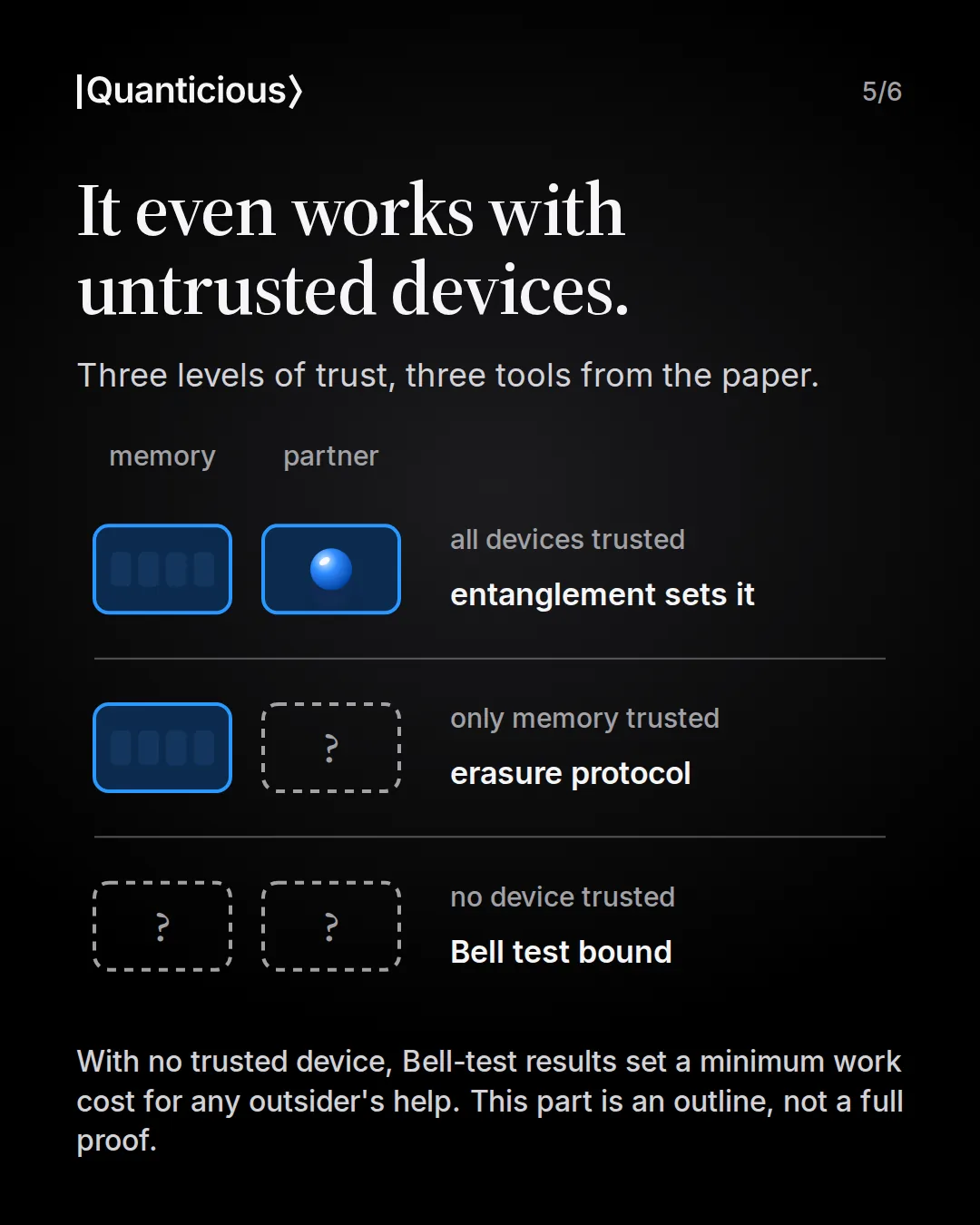 Slide 5: It even works with untrusted devices. Three rows of two device symbols, memory and partner, trusted shown solid blue, untrusted dashed grey with a question mark: all devices trusted, entanglement sets it. Only memory trusted, erasure protocol. No device trusted, Bell test bound. Text: Bell-test results set a minimum work cost for any outsider’s help, and this part is an outline, not a full proof.