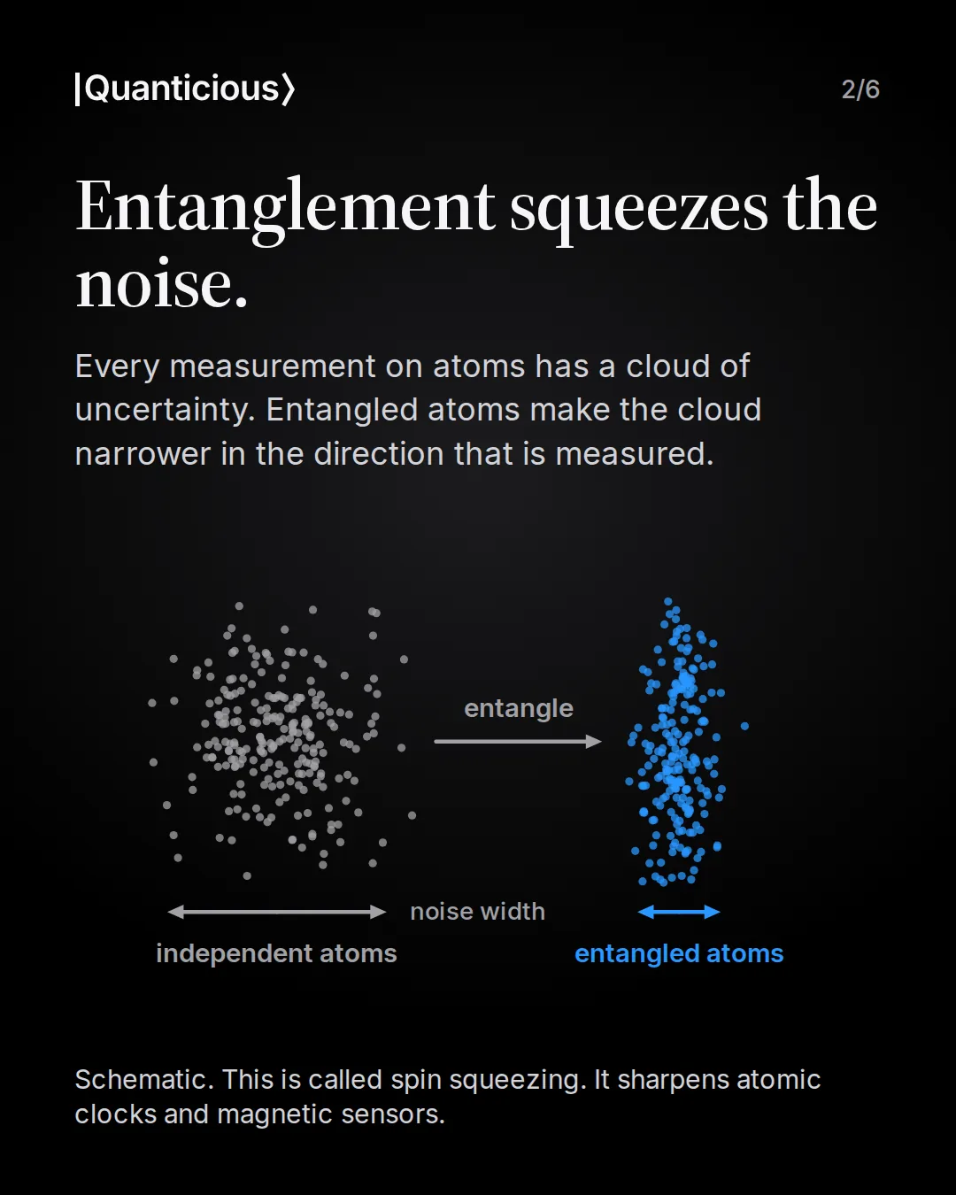 Slide 2: Entanglement squeezes the noise. Schematic: a round grey cloud of dots for independent atoms, an arrow labelled entangle, and a blue cloud of entangled atoms that is narrow sideways and stretched upwards. Arrows under each cloud mark the noise width: wide for independent atoms, narrow for entangled atoms.