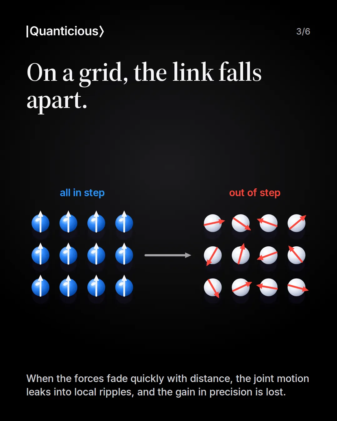 Slide 3: On a grid, the link falls apart. When the forces fade quickly with distance, the joint motion leaks into local ripples. Left, 12 blue atoms all pointing up, labelled all in step. Right, 12 atoms with red arrows pointing in random directions, labelled out of step.