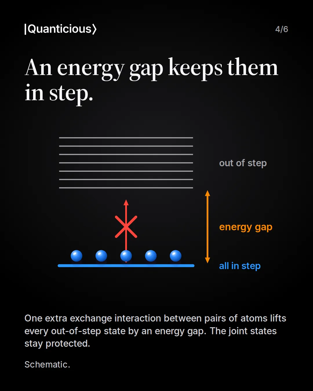 Slide 4: An energy gap keeps them in step. One extra exchange interaction between pairs of atoms lifts every out-of-step state. Schematic energy diagram: five blue atoms on a low blue line labelled all in step, seven grey lines higher up labelled out of step, an orange arrow marking the energy gap between them, and a red crossed-out arrow showing that the jump up is blocked.