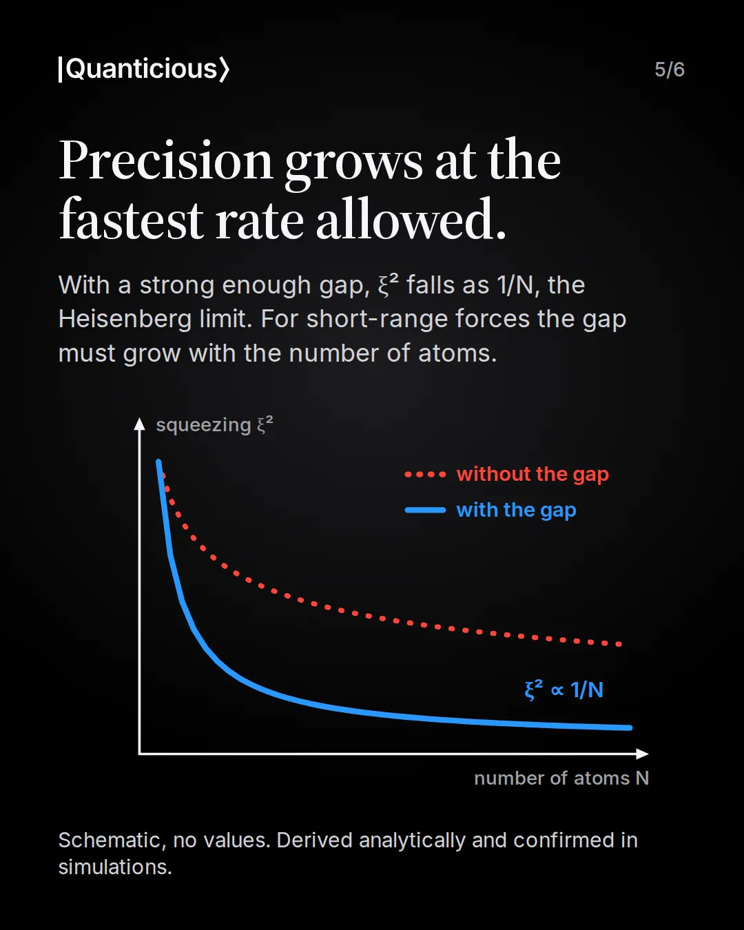 Slide 5: Precision grows at the fastest rate allowed. With a strong enough gap, xi squared falls as 1/N. For short-range forces the gap must grow with the number of atoms. Schematic, no values: the blue curve with the gap falls as 1/N, the red dotted curve without the gap falls more slowly.
