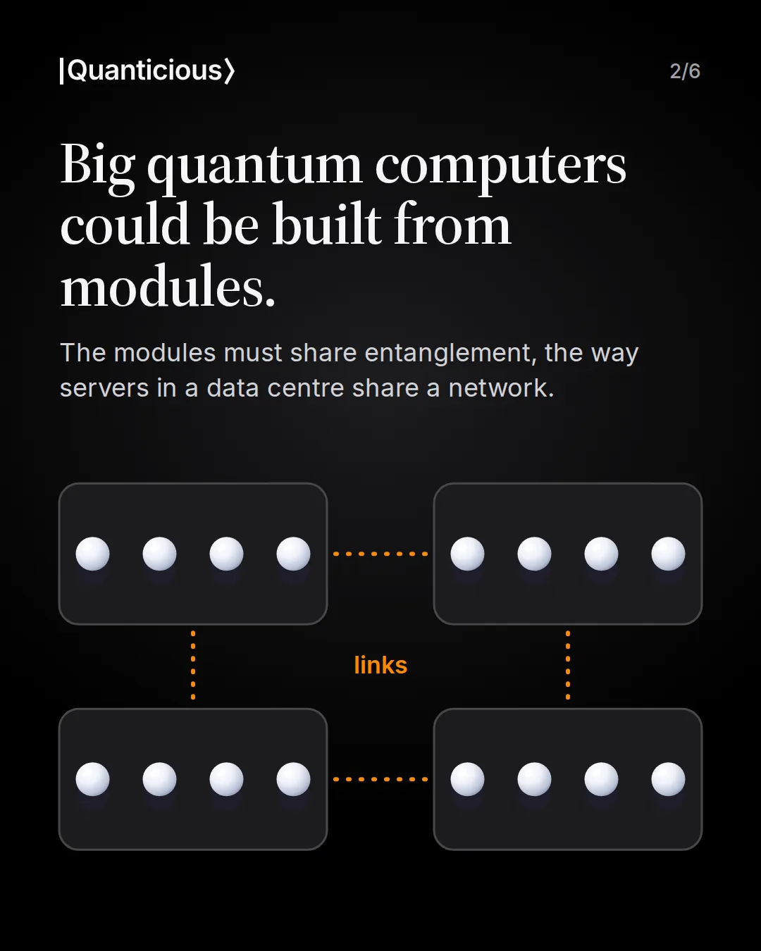 Slide 2: Big quantum computers could be built from modules. The modules must share entanglement, like servers sharing a network. Four modules of four qubits each, connected by orange dotted links.