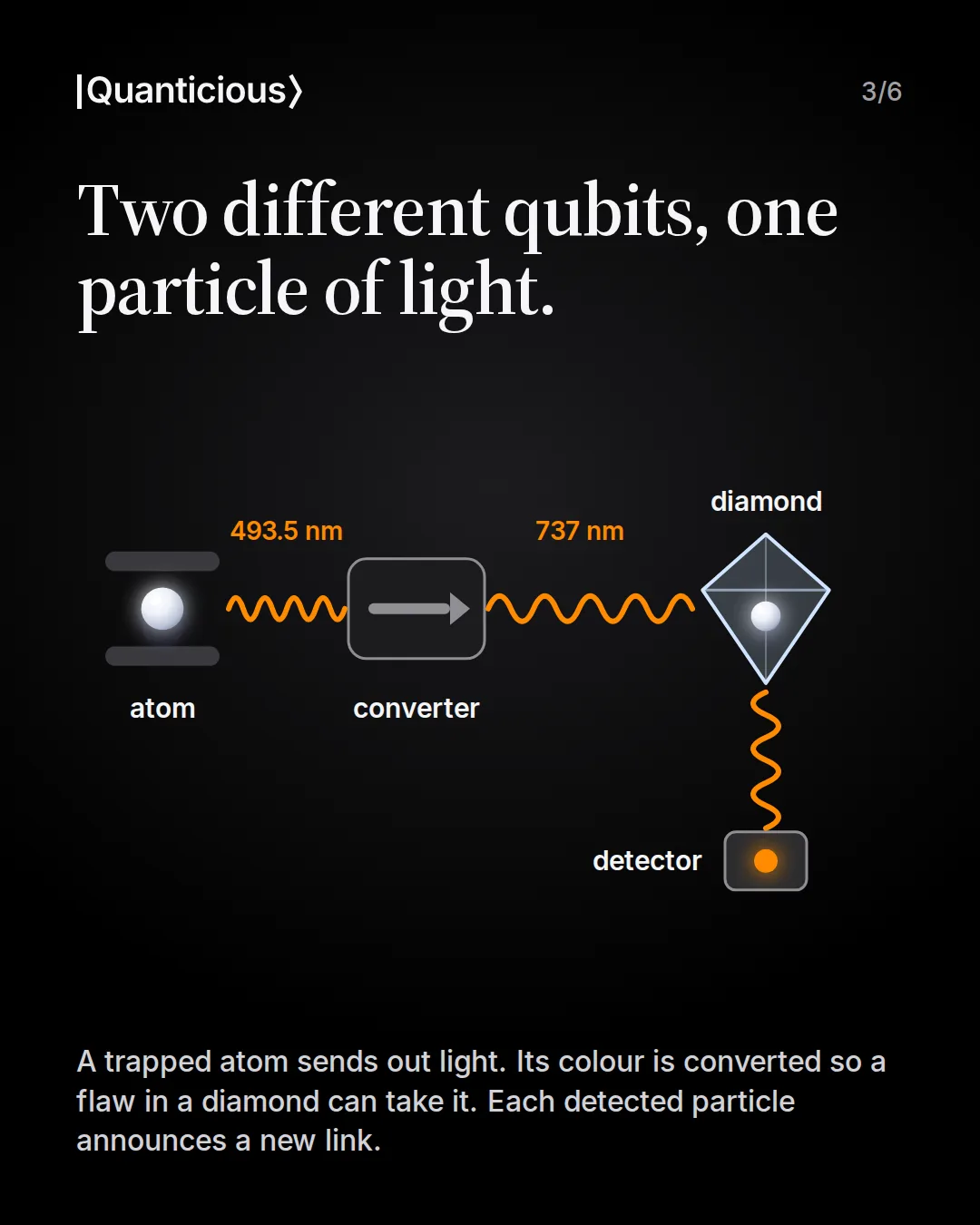 Slide 3: Two different qubits, one particle of light. The atom emits light at 493.5 nm, a converter changes it to 737 nm, the diamond reflects it and a detector registers it, announcing a new link.