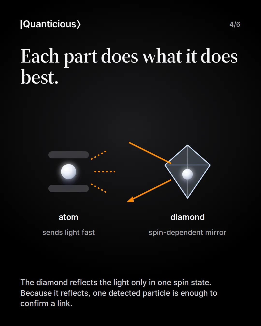 Slide 4: Each part does what it does best. The atom sends light fast in several directions. The diamond, labelled spin-dependent mirror, reflects incoming light. Text: the diamond reflects the light only in one spin state, and because it reflects, one detected particle is enough to confirm a link.
