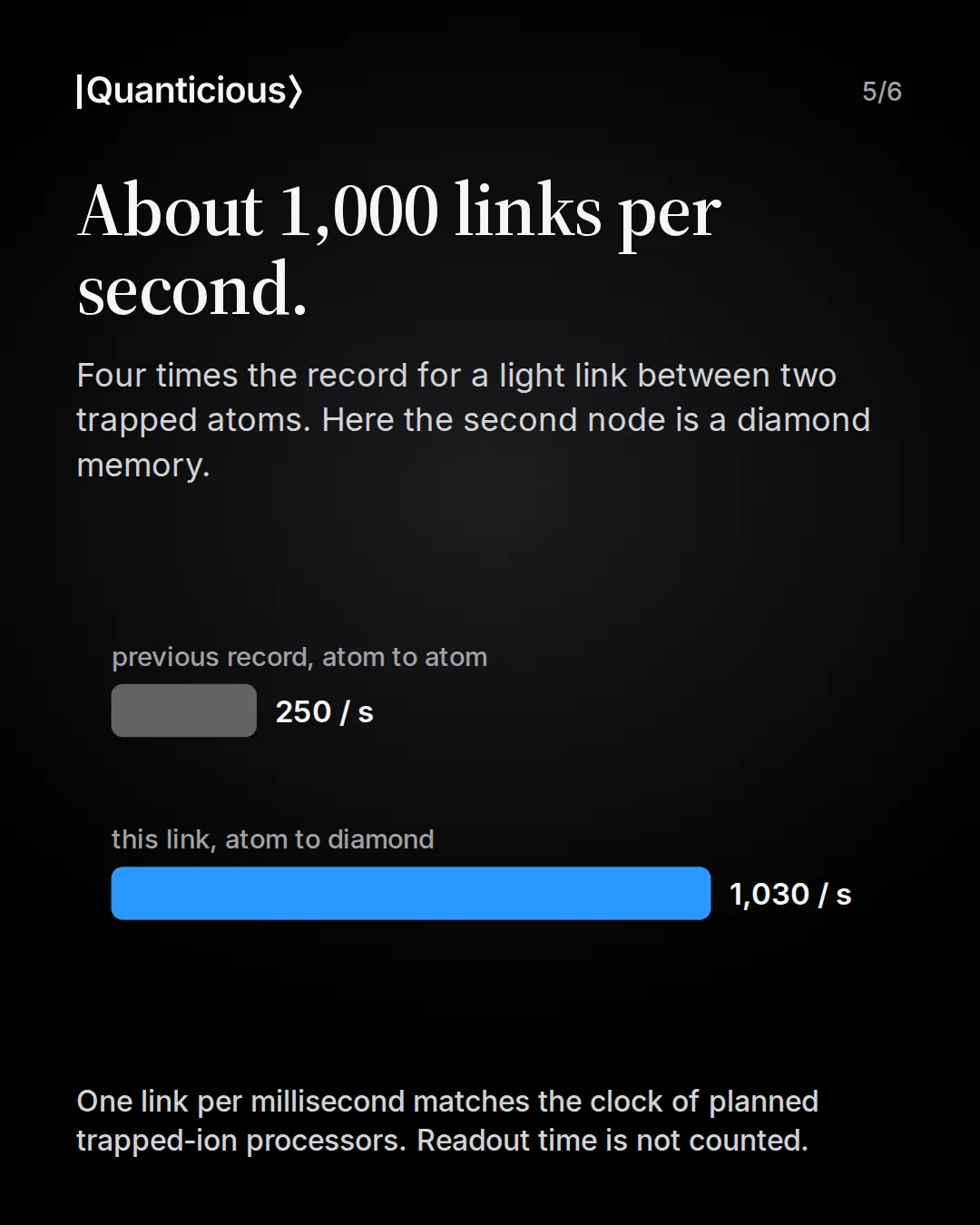 Slide 5: About 1,000 links per second. Four times the record for a light link between two trapped atoms, and here the second node is a diamond memory. Bar chart: previous record between two trapped atoms 250 per second, this link 1,030 per second. Text: one link per millisecond matches the clock of planned trapped-ion processors, readout time is not counted.