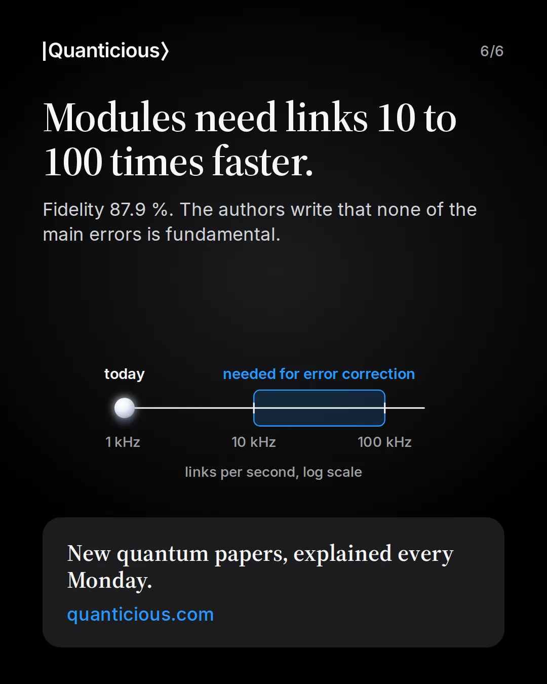 Slide 6: Modules need links 10 to 100 times faster. Log scale of links per second: today about 1 kHz, needed for error correction 10 to 100 kHz. Each link reached a fidelity of 87.9 ± 0.7 percent. The authors write that none of the main errors is fundamental. Link to quanticious.com.