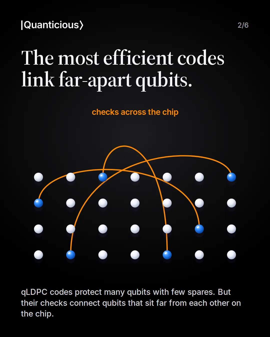 Slide 2: The most efficient codes link far-apart qubits. A grid of 28 qubits in 4 rows of 7. Three long orange arcs labelled checks across the chip connect qubits far apart, their end qubits shown in blue.