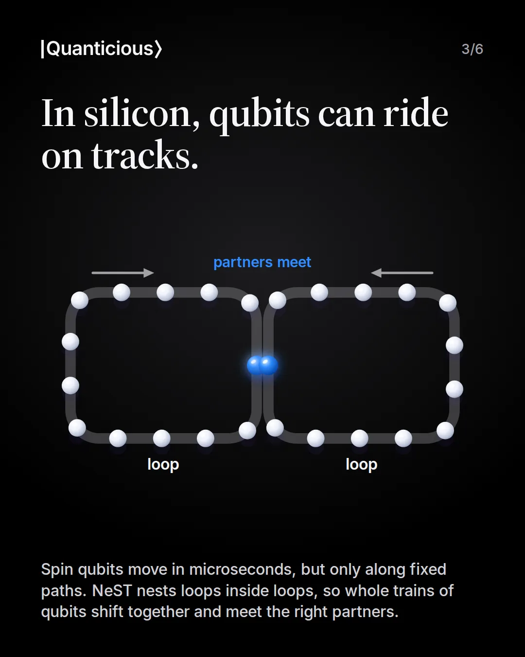 Slide 3: In silicon, qubits can ride on tracks. Two loops of qubits moving in opposite directions. Where they touch, two blue qubits meet, labelled partners meet.
