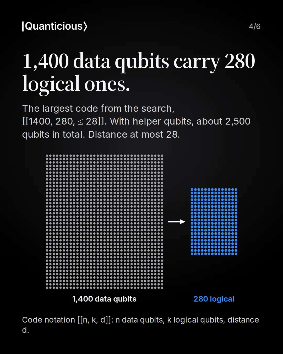 Slide 4: 1,400 data qubits carry 280 logical ones. The largest code from the search, [[1400, 280, at most 28]]. With helper qubits, about 2,500 qubits in total. Distance at most 28. A block of 1,400 grey dots labelled data qubits with an arrow to a block of 280 blue dots.