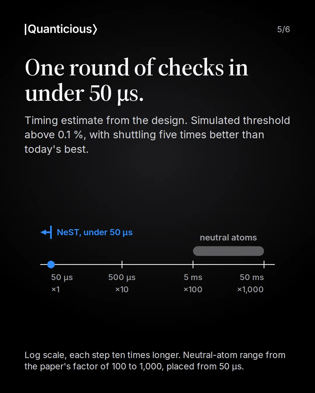 Slide 5: One round of checks in under 50 microseconds. Timing estimate from the design. Simulated threshold above 0.1 percent, with shuttling five times better than today’s best. Log-scale time line with steps of ten: 50 microseconds, 500 microseconds, 5 milliseconds, 50 milliseconds. NeST marked below 50 microseconds, neutral atoms shown as a range from 5 to 50 milliseconds, placed from the paper’s factor of 100 to 1,000.
