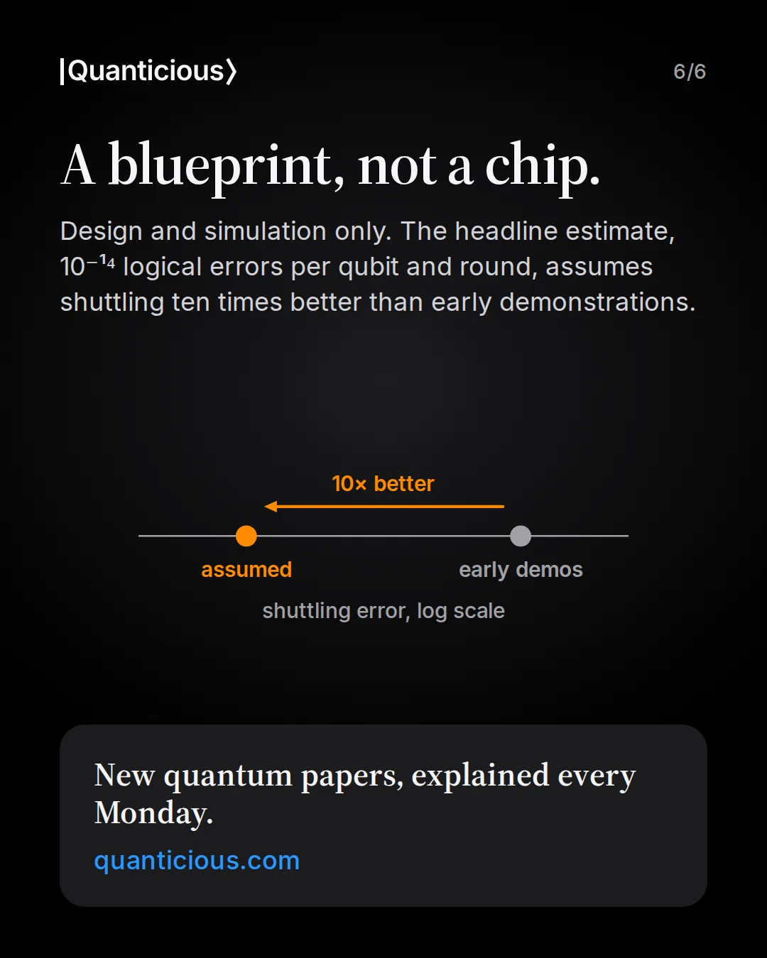 Slide 6: A blueprint, not a chip. The headline estimate of 10 to the minus 14 logical errors per qubit and round assumes shuttling ten times better than early demonstrations. A log-scale shuttling-error line with a grey point for early demos and an orange point for the assumed value, one step of ten better. Link to quanticious.com.
