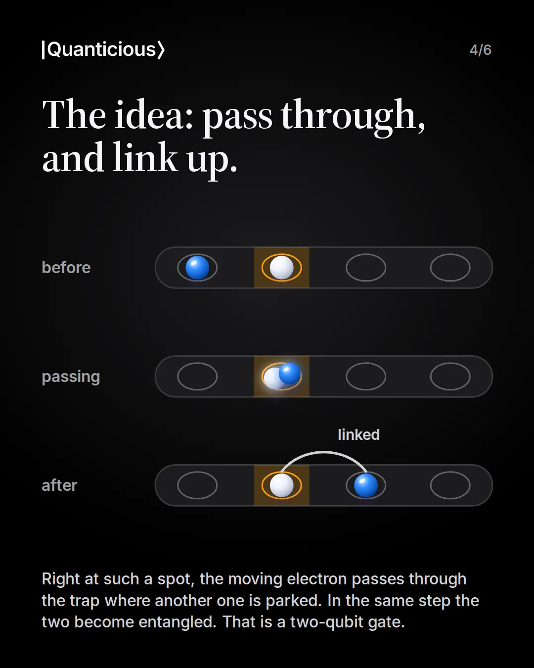 Slide 4: The idea: pass through, and link up. Schematic in three steps: before, passing through the occupied trap with both electrons in it, after, with both electrons linked.