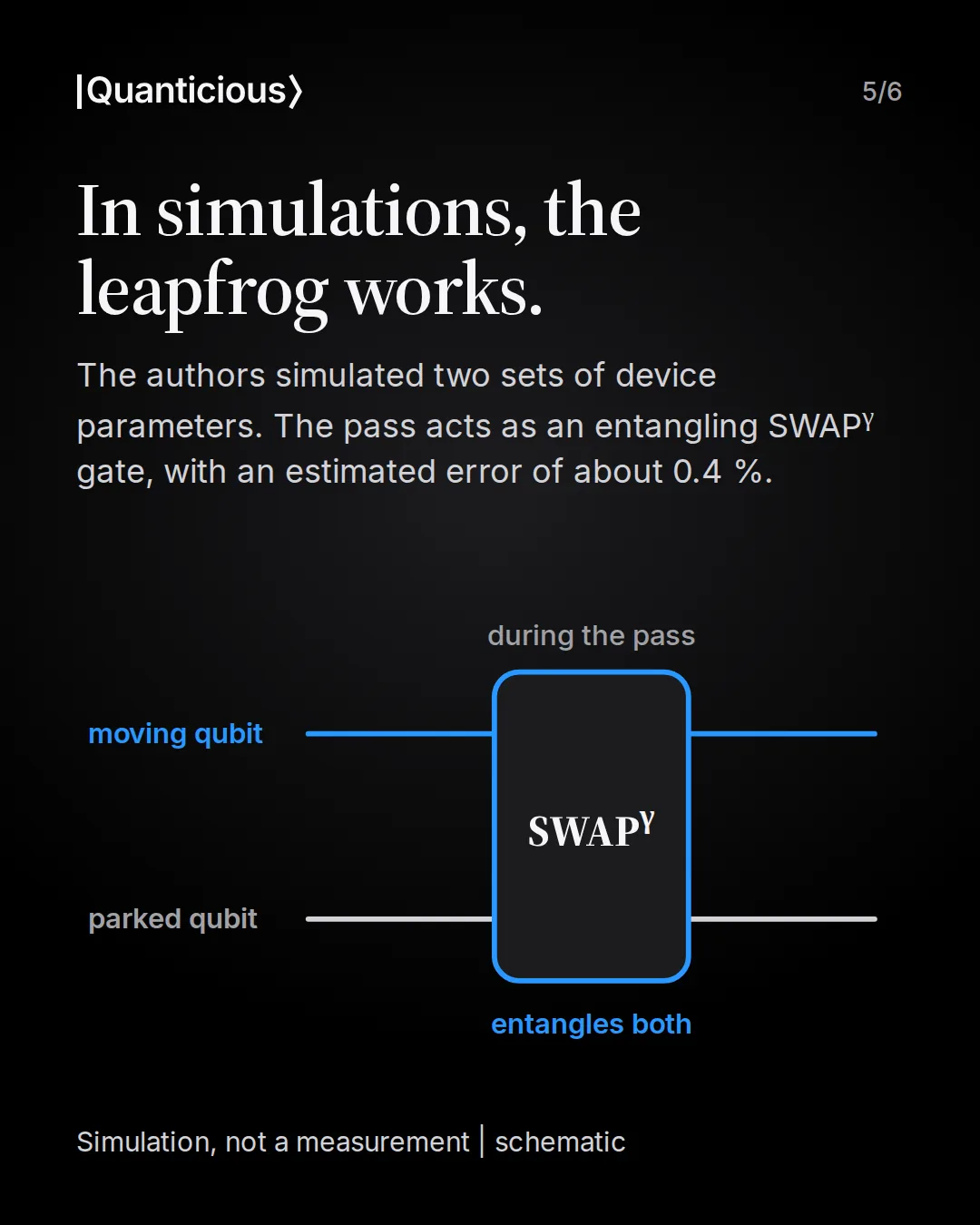 Slide 5: In simulations, the leapfrog works. The authors simulated two sets of device parameters. The pass acts as an entangling SWAP^γ gate, with an estimated error of about 0.4 %. Schematic circuit: lines for the moving and the parked qubit run through one shared SWAP^γ gate during the pass. Footer: simulation, not a measurement, schematic.