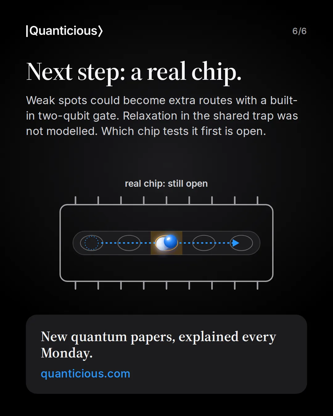 Slide 6: Next step: a real chip. Weak spots could become extra routes with a built-in two-qubit gate. Relaxation in the shared trap was not modelled. Which chip tests it first is open. Schematic chip outline around the track with the moving qubit passing through the occupied trap, labelled real chip: still open. Link to quanticious.com.