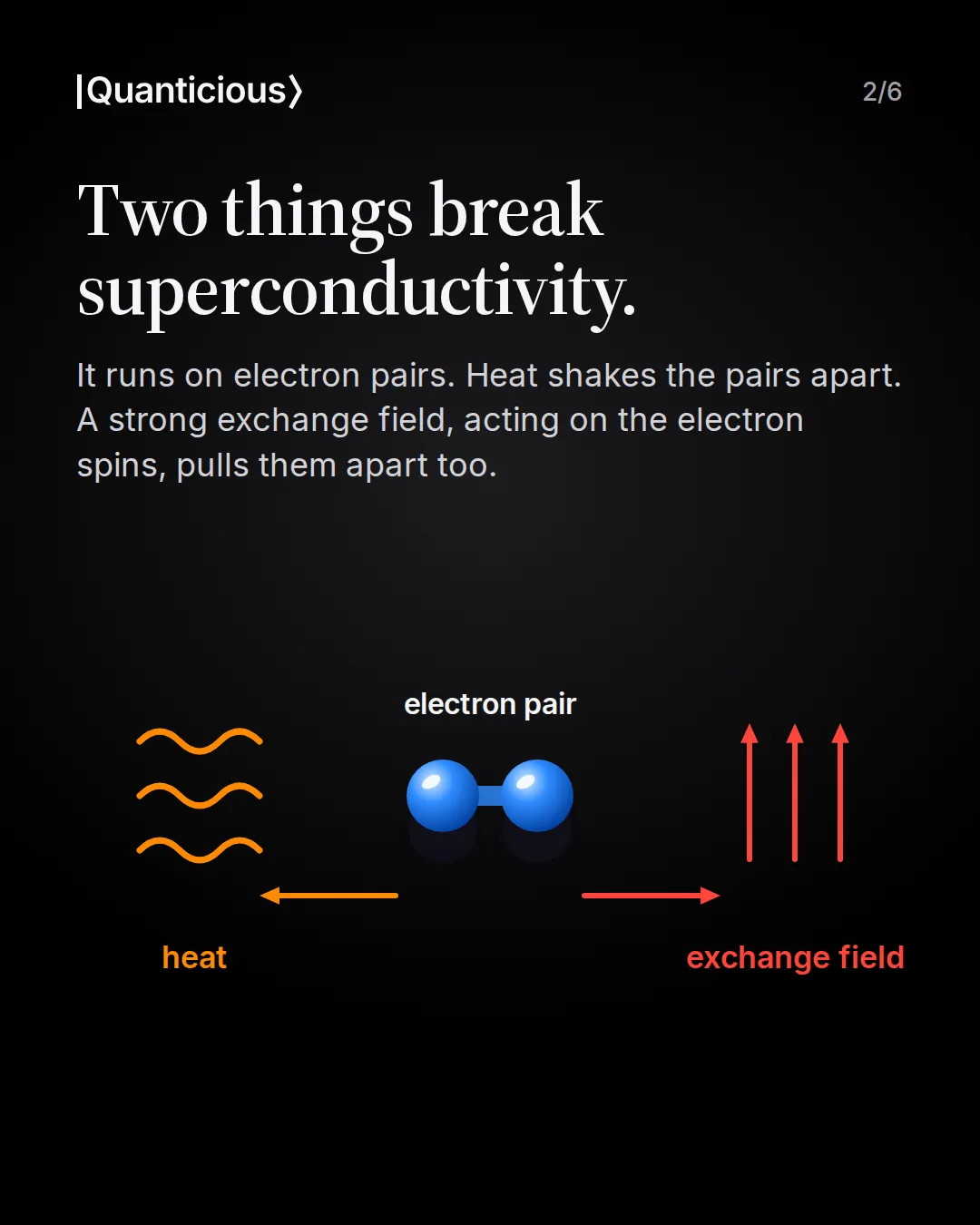 Slide 2: Two things break superconductivity. An electron pair, with heat pulling on one side and an exchange field pulling on the other.