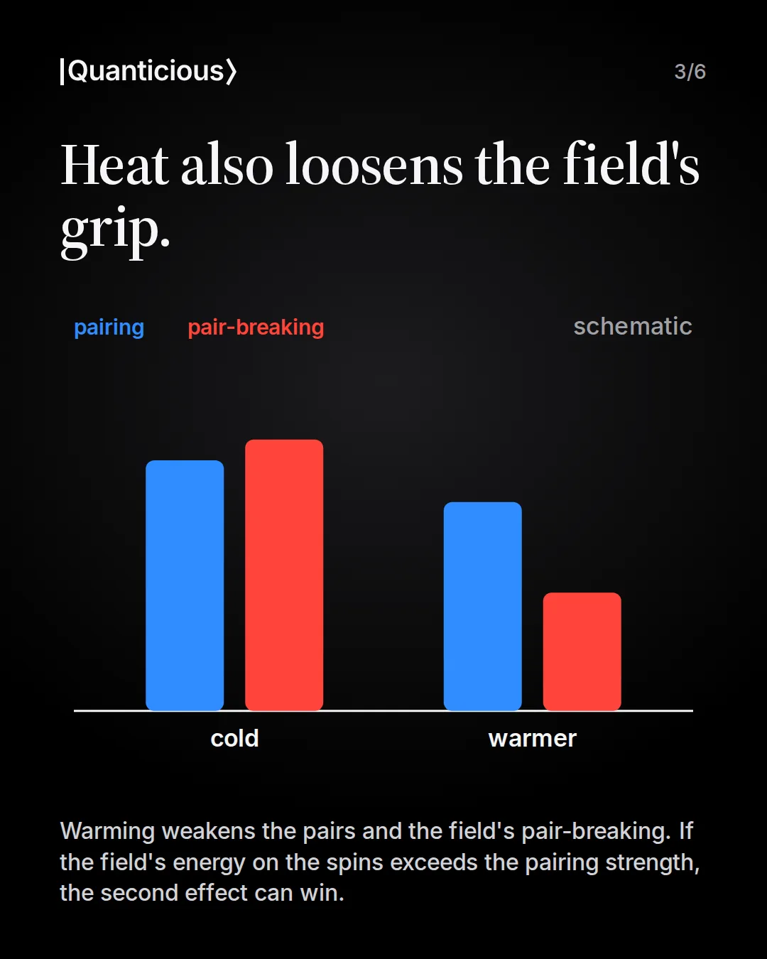 Slide 3: Heat also loosens the field’s grip. Schematic bars: when cold, pair-breaking is about as strong as pairing. When warmer, pair-breaking has dropped much more than pairing.