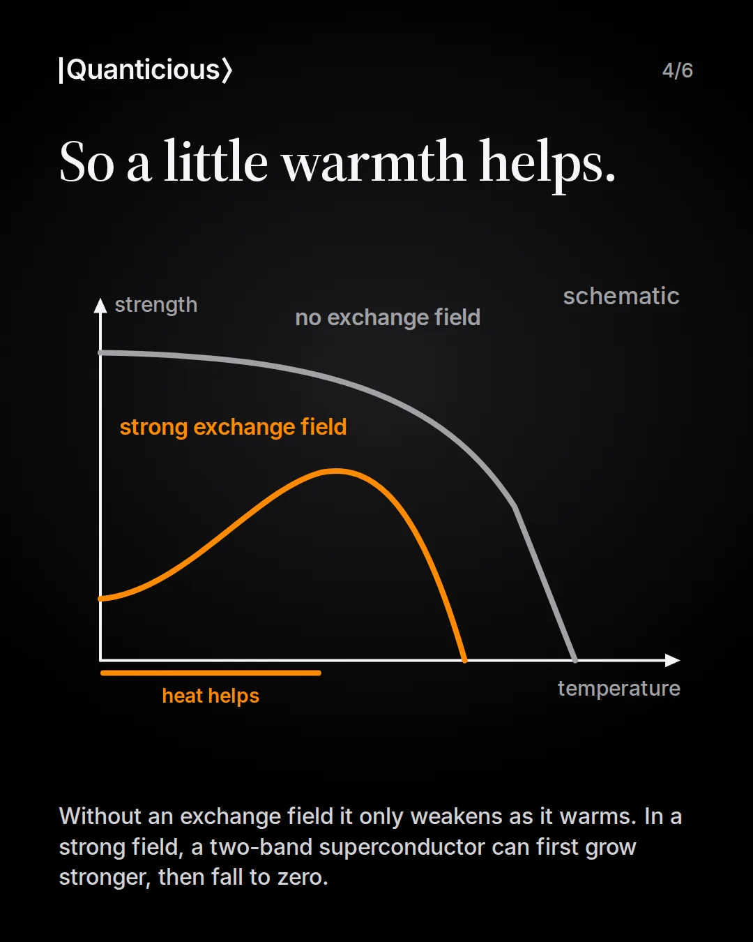Slide 4: So a little warmth helps. Schematic curves of superconducting strength versus temperature: without an exchange field it only falls, in a strong exchange field a two-band superconductor first rises, then falls to zero.