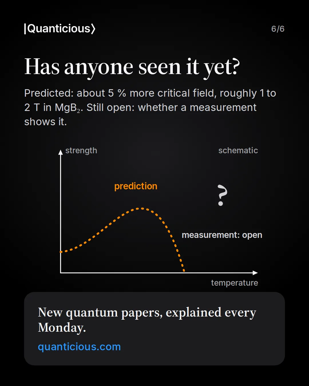 Slide 6: Has anyone seen it yet? Predicted: about 5 % more critical field, roughly 1 to 2 T in MgB2. Still open: whether a measurement shows it. Schematic: the predicted curve, dashed, with a question mark, measurement open. Link to quanticious.com.